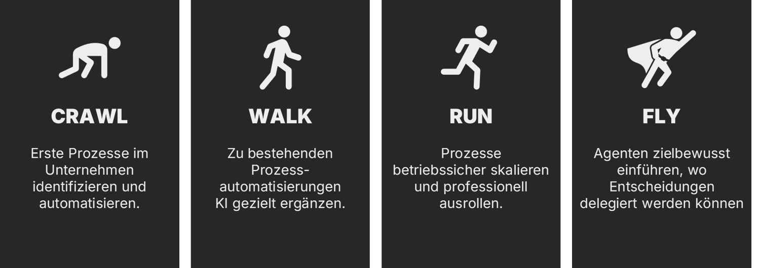 Die 4 Stufen der IPA Intelligenten Prozessautomatisierung - Vorgehensmodell - Crawl-Walk-Run-Fly Die 4 Stufen der IPA Intelligenten Prozessautomatisierung - Vorgehensmodell - Crawl-Walk-Run-Fly