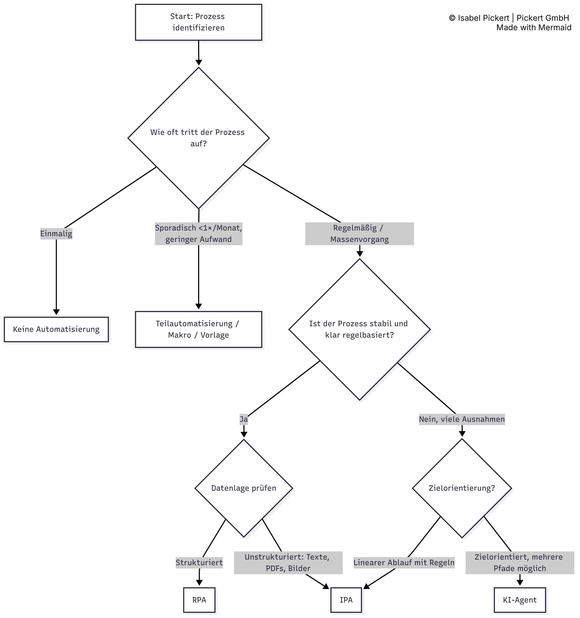 Welche Automatisierungsstufe ist die richtige für meine Aufgabe - Flowchart Entscheidungshilfe - Pickert GmbH Flowchart zur Auswahl der passenden Automatisierungsstufe: Start mit der Frage nach der Häufigkeit eines Prozesses. Einmalige Prozesse führen zu keiner Automatisierung, sporadische Prozesse zu Teilautomatisierung. Regelmäßige Prozesse werden weiter nach Stabilität und Datenlage geprüft. Stabile, strukturierte Prozesse eignen sich für RPA. Stabile, aber unstrukturierte Prozesse für IPA. Prozesse mit vielen Ausnahmen: lineare Abläufe gehen zu IPA, zielorientierte Abläufe zu KI-Agenten.