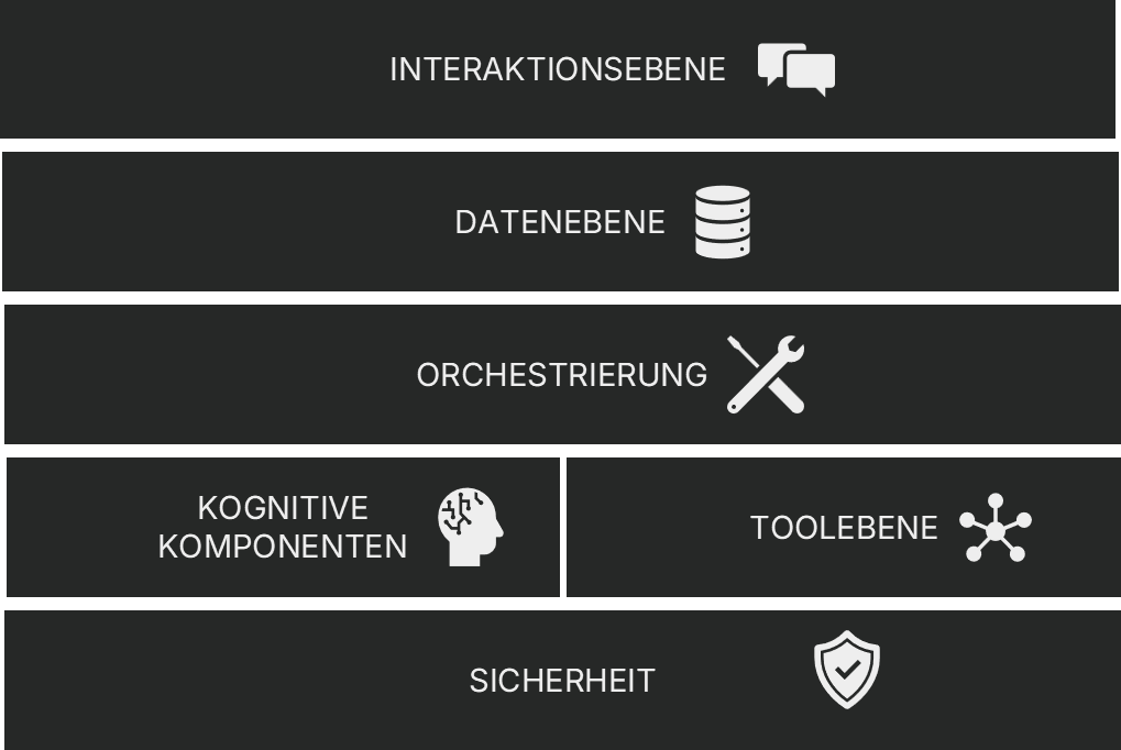 aufbau einer IPA Architektur im Unternehmen - intelligente Prozessautomatisierung Pickert - Interaktion, Daten, Orchestrierung, Kognition, Tools, Sicherheit aufbau einer IPA Architektur im Unternehmen - intelligente Prozessautomatisierung Pickert - Interaktion, Daten, Orchestrierung, Kognition, Tools, Sicherheit
