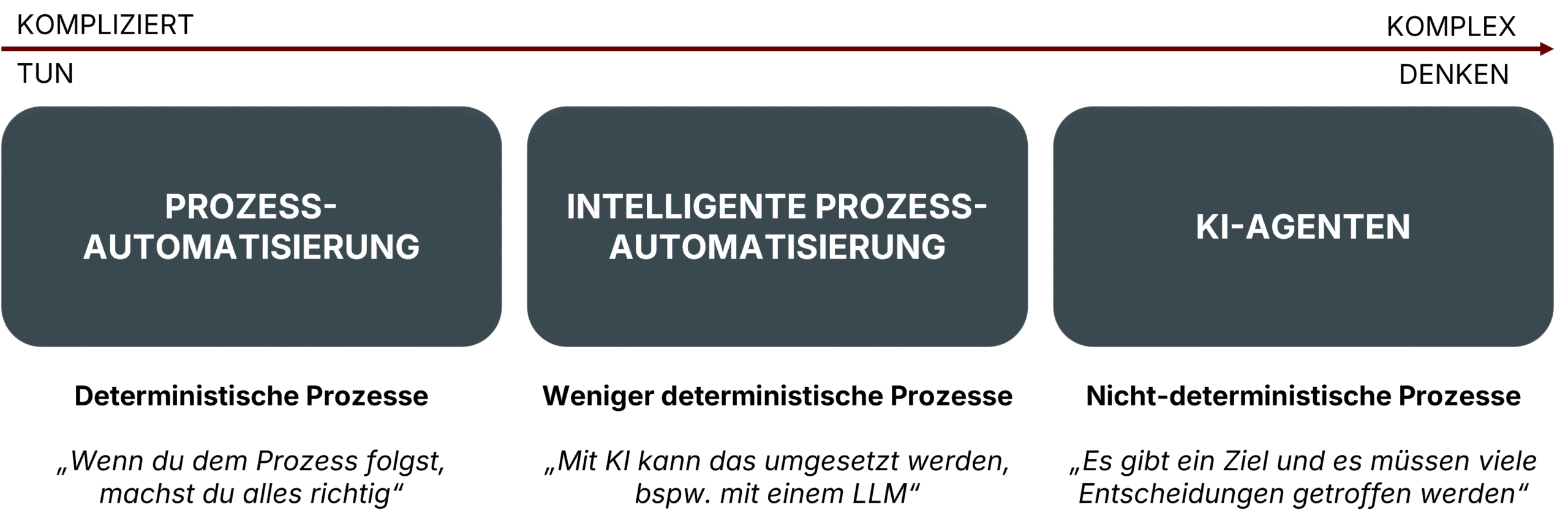 Deterministische vs. nicht-deterministische Prozesse und der Zusammenhang mit KI Agenten und Prozessautomatisierung