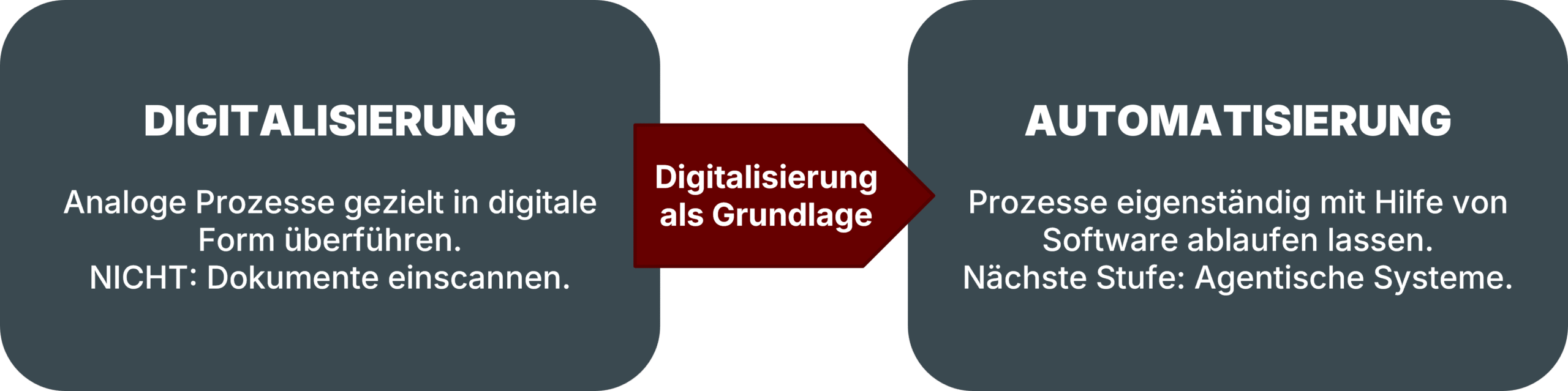 Digitalisierung und Automatisierung - Die Zusammenhänge - Pickert GmbH
