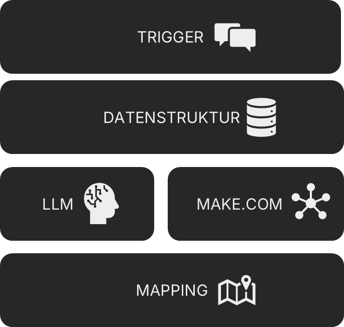 Einfaches Schema für Automatisierungen Einfaches Schema für Automatisierungen mit Top KI-Tools