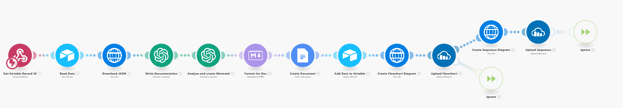 makecom automatische blueprint dokumentation Automatisierte Dokumentation von Make.com Szenarien mit Make.com