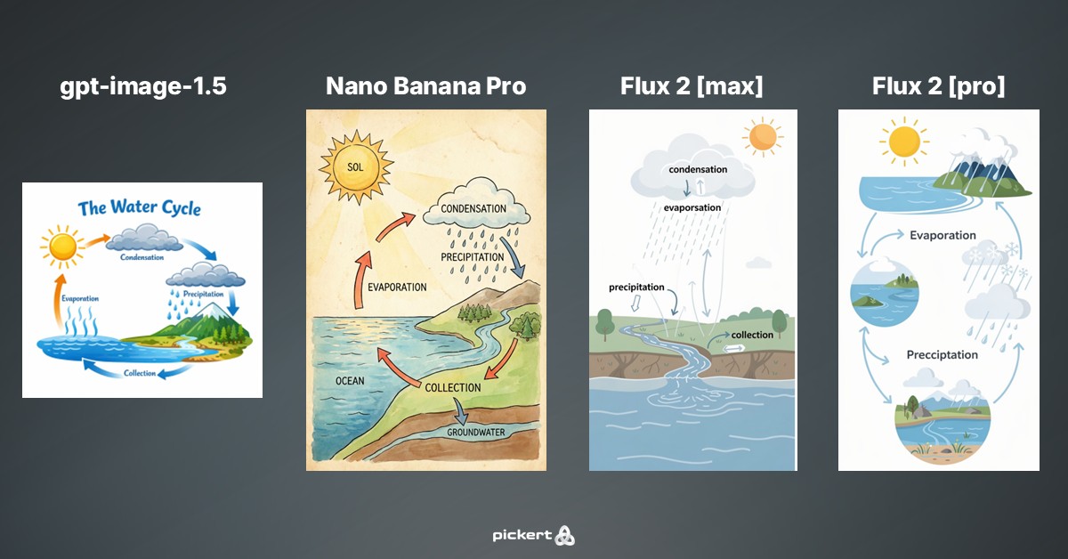 KI-Bildgeneratoren-Inforgrafiken_Vergleich gpt image 1.5 flux 2 und nano banana pro