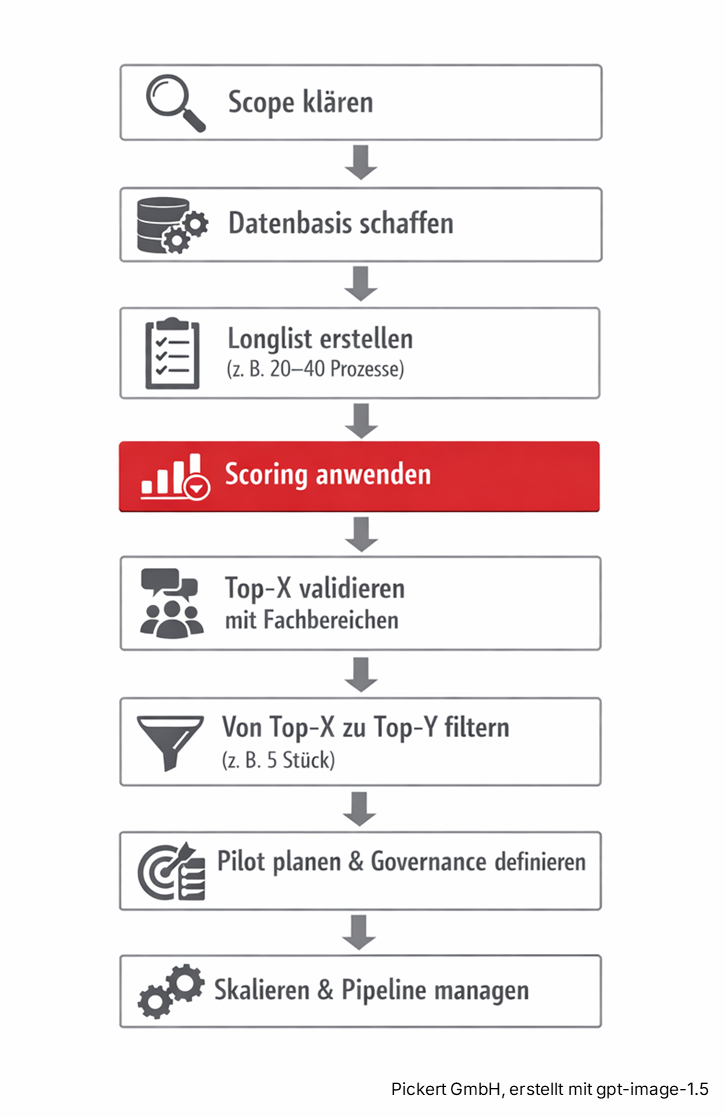 wie du mit dem automatisierungs-audit die 10 besten prozesse findest - chart