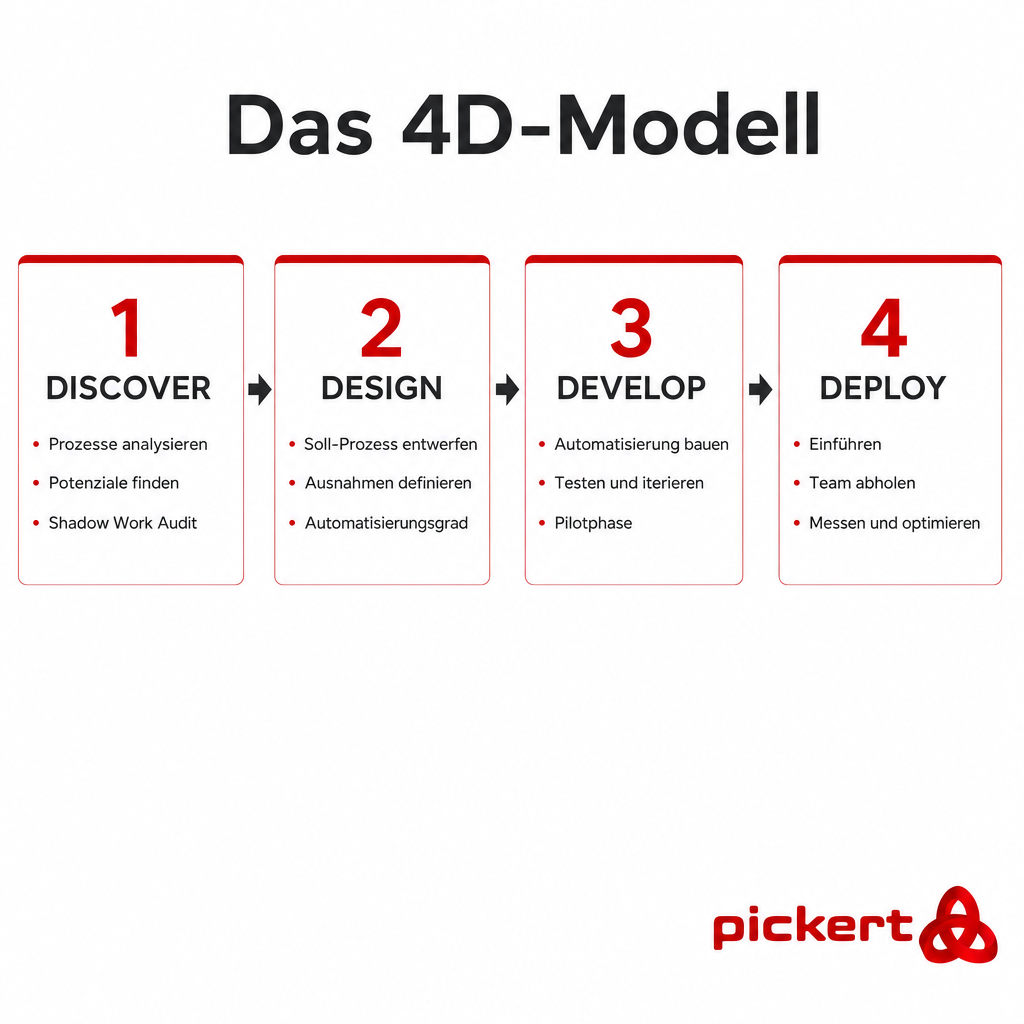 4D-Modell: Discover, Design, Develop, Deploy Infografik