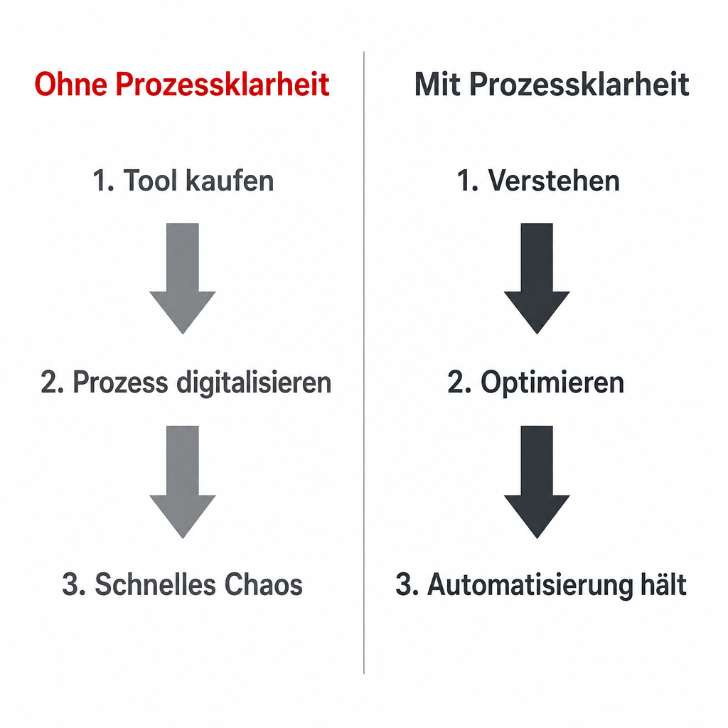Ohne Prozessklarheit endet Automatisierung im Chaos, mit Prozessklarheit haelt sie - Pickert GmbH
