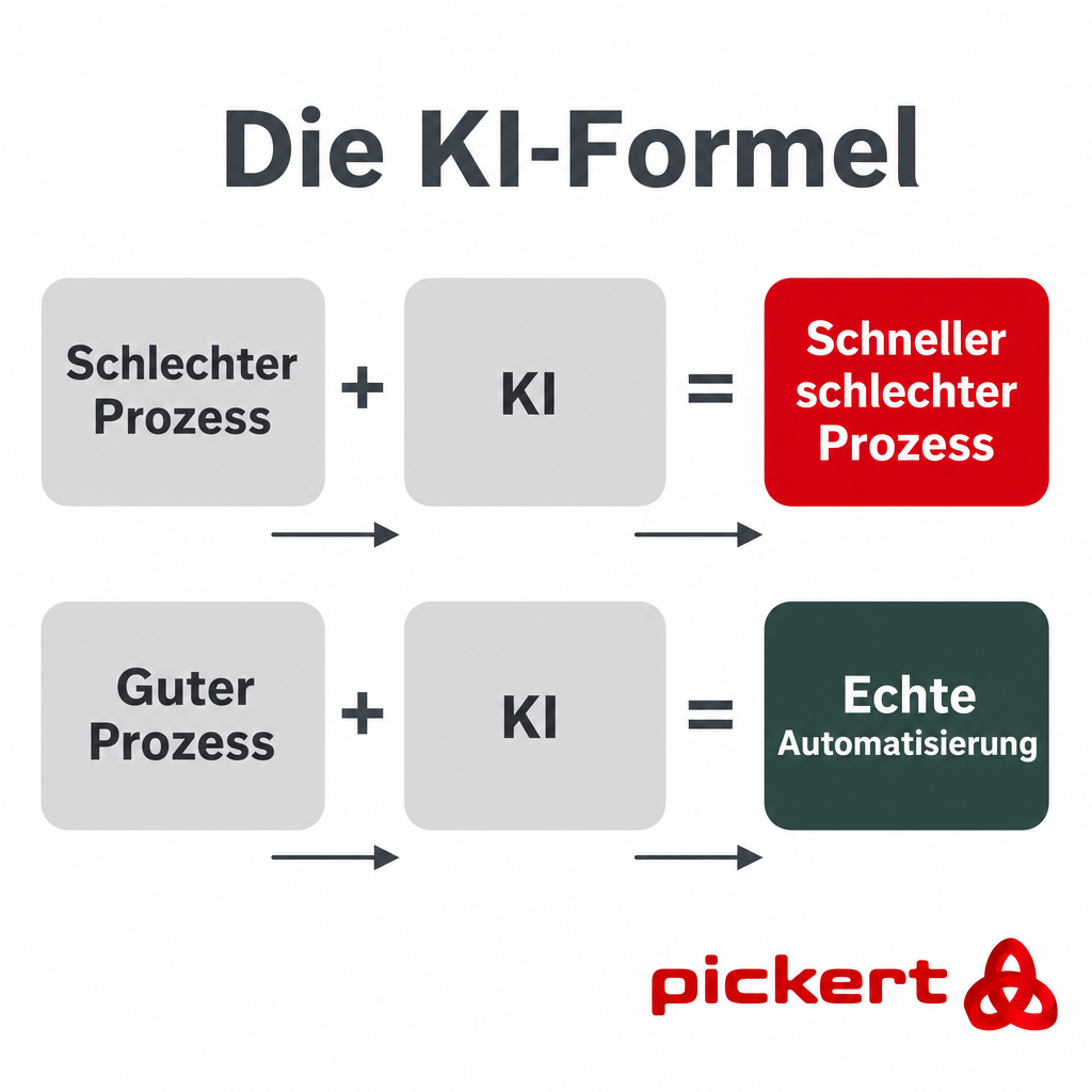 KI-Formel: Schlechter Prozess plus KI gleich schnell schlechter Prozess