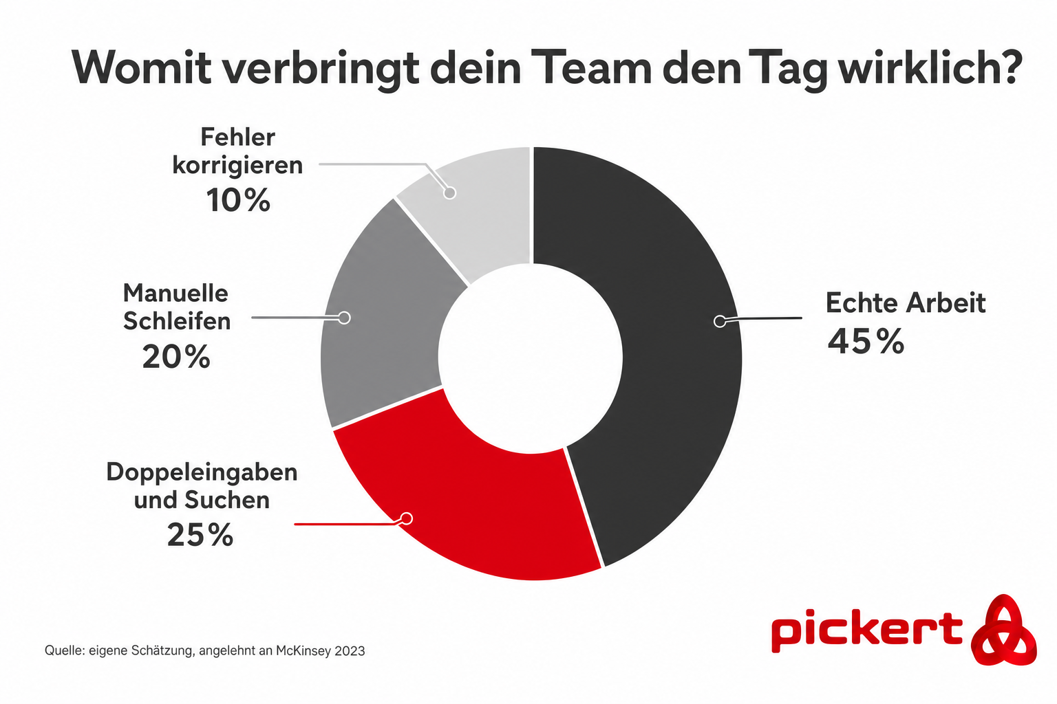 Womit verbringt dein Team den Tag wirklich? Infografik mit Donut-Diagramm: 45% echte Arbeit, 25% Doppeleingaben und Suchen, 20% manuelle Schleifen, 10% Fehler korrigieren