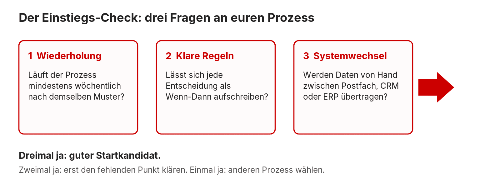 Schema Einstiegs-Check: drei Fragen zu Wiederholung, klaren Regeln und Systemwechseln bestimmen, ob ein Prozess ein guter Startkandidat für die Automatisierung ist