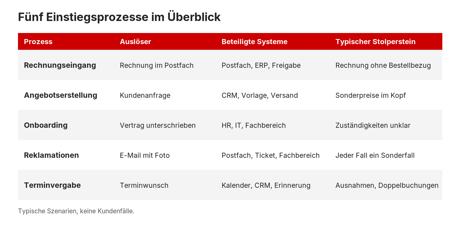 Tabelle: Fünf Einstiegsprozesse mit Auslöser, beteiligten Systemen und typischem Stolperstein: Rechnungseingang, Angebotserstellung, Onboarding, Reklamationen, Terminvergabe