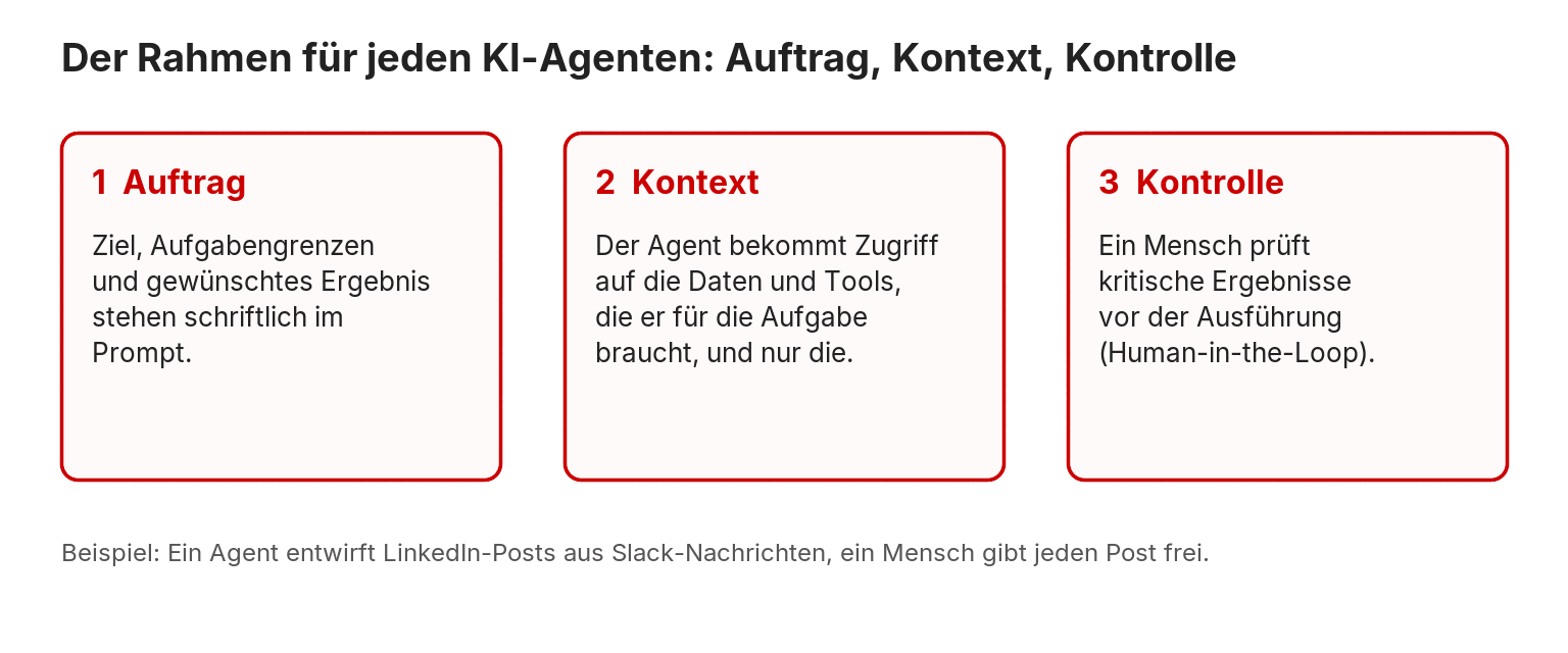 Schema: Auftrag, Kontext und Kontrolle als Rahmen für jeden KI-Agenten, mit dem Beispiel eines Agenten für LinkedIn-Posts mit menschlicher Freigabe