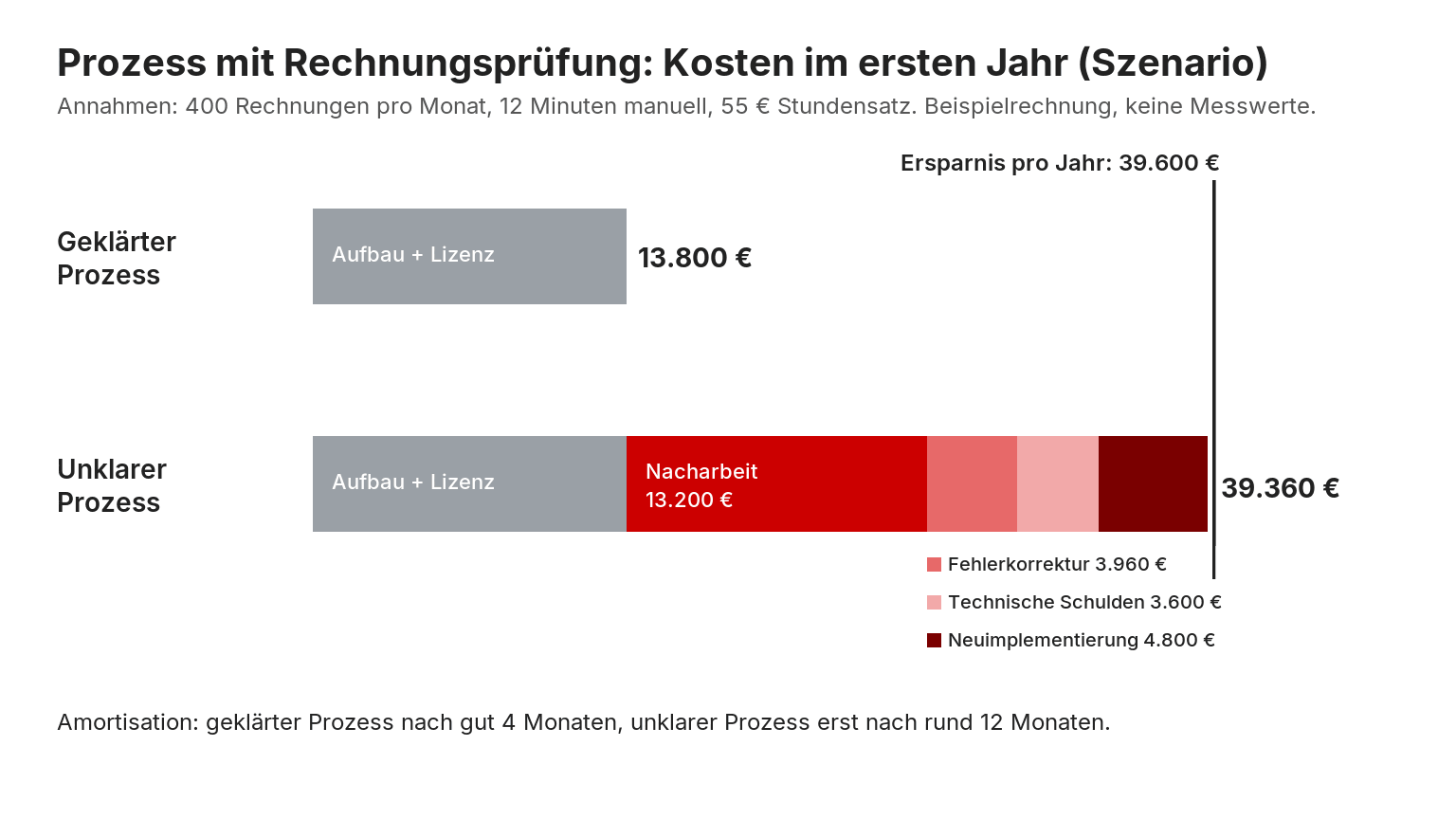 Balkendiagramm: Kosten im ersten Jahr für einen geklärten Prozess (13.800 Euro) im Vergleich zu einem unklaren Prozess (39.360 Euro) mit den Posten Nacharbeit, Fehlerkorrektur, technische Schulden und Neuimplementierung
