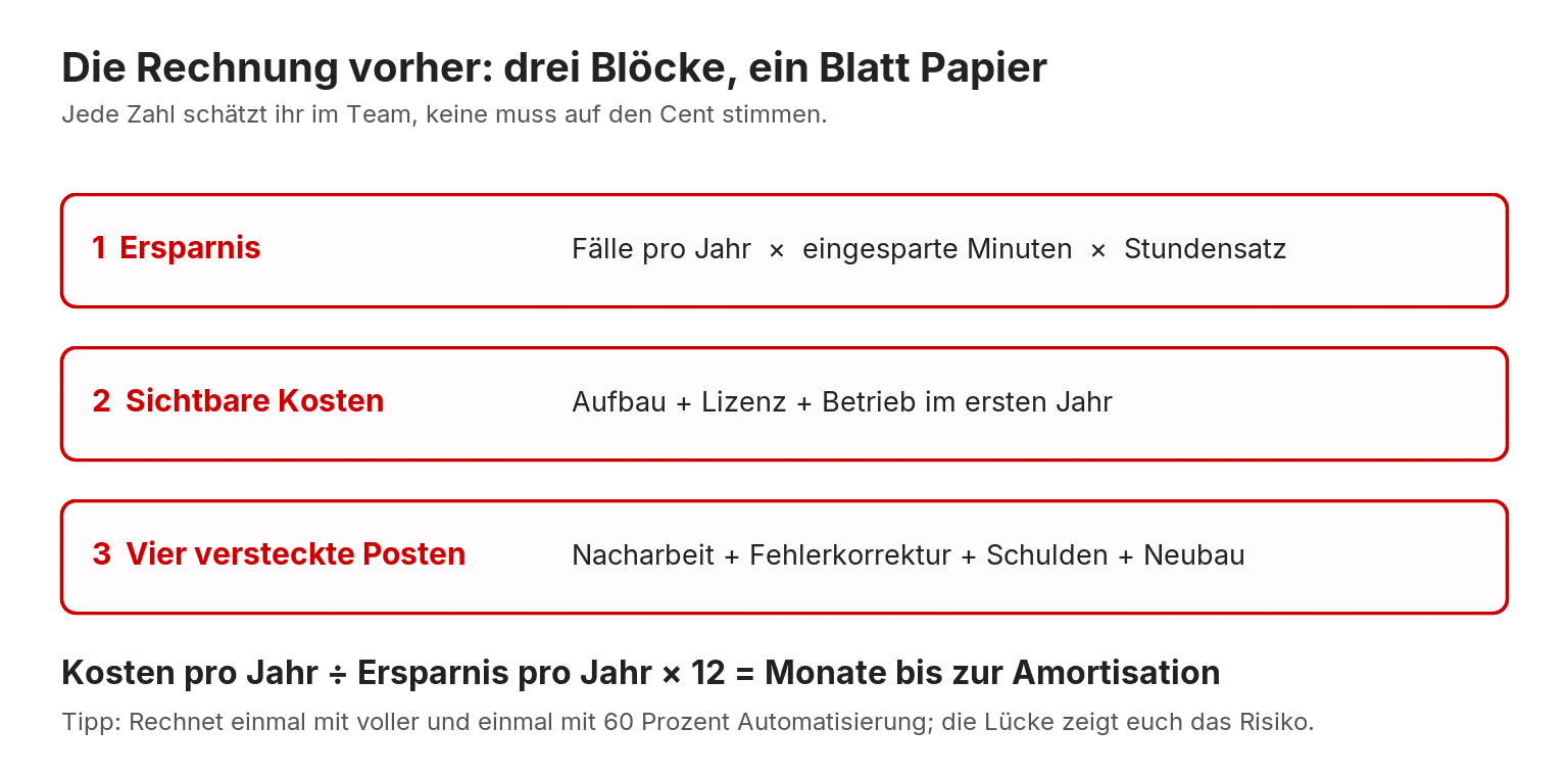 Schema der Kostenrechnung vor der Automatisierung: Ersparnis, sichtbare Kosten und vier versteckte Posten ergeben die Monate bis zur Amortisation